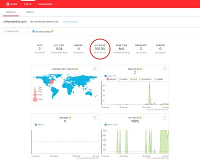 Screenshot of the Fastly service dashboard.