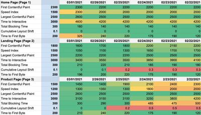 A screenshot of a spreadsheet, comparing test results over time and coloring good results green, mediocre results orange, and poor results red.