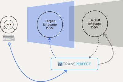 An infographic illustrating a user interacting with a blue pane labeled 'Target language DOM' that is layering above another pane labeled 'Default language DOM'. TransPerfect is the middleware between the two panes, which controls which pane the user interacts with.